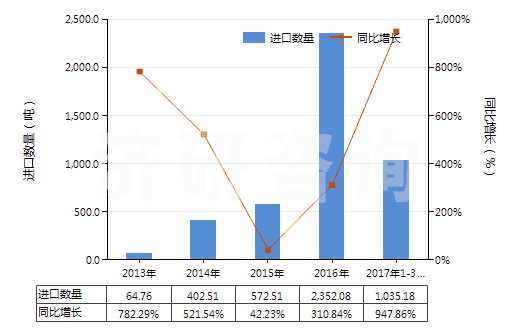 2013-2017年3月中國(guó)鋰鎳鈷錳氧化物(HS28429030)進(jìn)口量及增速統(tǒng)計(jì)